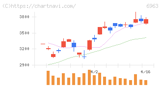 ローム(6963)の日足チャート