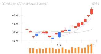 村田製作所(6981)の日足チャート