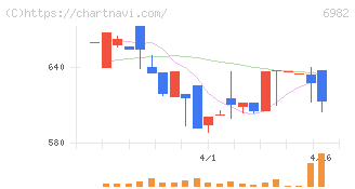 リード(6982)の日足チャート