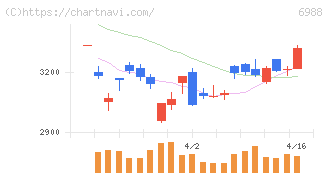 日東電工(6988)の日足チャート