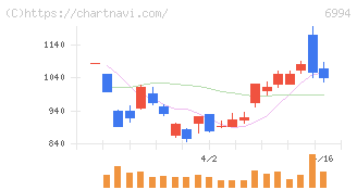 指月電機製作所(6994)の日足チャート