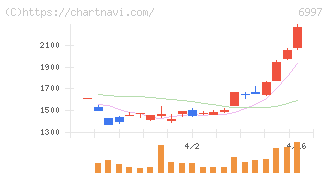 日本ケミコン(6997)の日足チャート