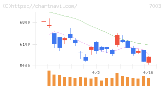 三井Ｅ＆Ｓ(7003)の日足チャート