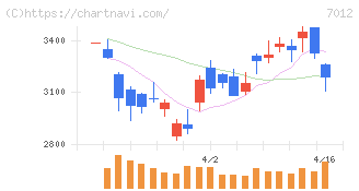 川崎重工業(7012)の日足チャート