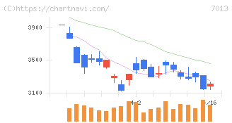 ＩＨＩ(7013)の日足チャート