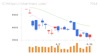 名村造船所(7014)の日足チャート