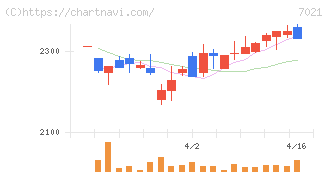 ニッチツ(7021)の日足チャート