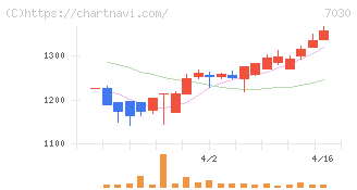 スプリックス(7030)の日足チャート