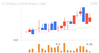 ａｎｄ　ｆａｃｔｏｒｙ(7035)の日足チャート
