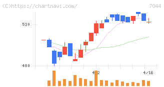 ピアラ(7044)の日足チャート