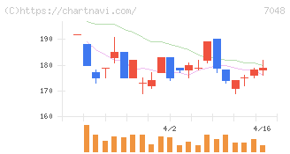 ベルトラ(7048)の日足チャート