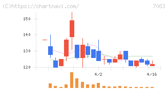 Ｂｉｒｄｍａｎ(7063)の日足チャート