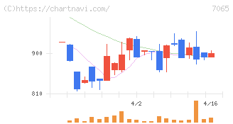 ユーピーアール(7065)の日足チャート