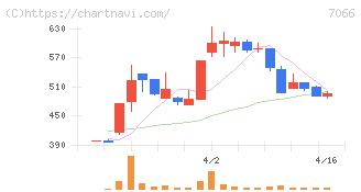 ピアズ(7066)の日足チャート