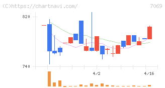 サイバー・バズ(7069)の日足チャート