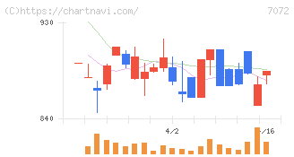 インティメート・マージャー(7072)の日足チャート