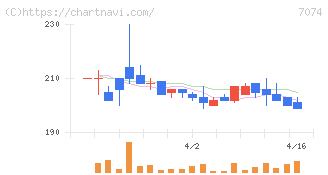 トゥエンティーフォーセブンホールディングス(7074)の日足チャート
