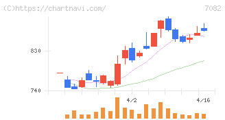 ジモティー(7082)の日足チャート