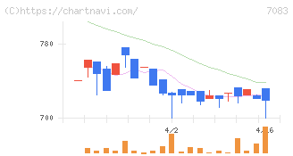 ＡＨＣグループ(7083)の日足チャート