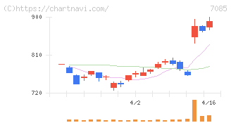 カーブスホールディングス(7085)の日足チャート