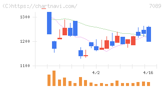 フォースタートアップス(7089)の日足チャート