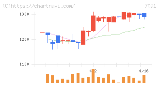 リビングプラットフォーム(7091)の日足チャート