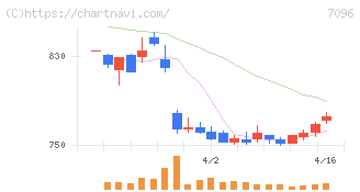ステムセル研究所(7096)の日足チャート