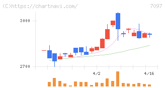 さくらさくプラス(7097)の日足チャート