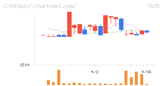 三菱ロジスネクスト(7105)の日足チャート