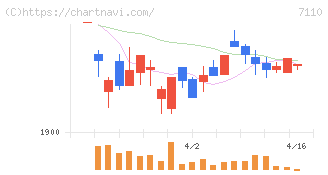 クラシコム(7110)の日足チャート