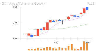 キューブ(7112)の日足チャート