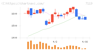 ハルメクホールディングス(7119)の日足チャート