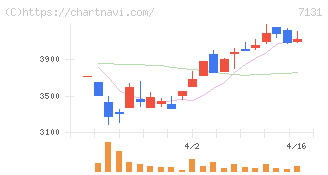のむら産業(7131)の日足チャート