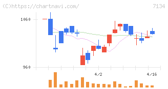 アップガレージグループ(7134)の日足チャート