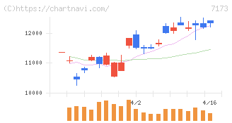 東京きらぼしフィナンシャルグループ(7173)の日足チャート