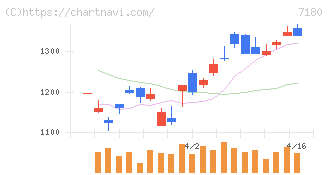 九州フィナンシャルグループ(7180)の日足チャート