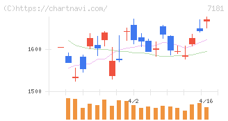 かんぽ生命保険(7181)の日足チャート