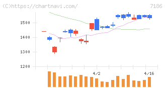 横浜フィナンシャルグループ(7186)の日足チャート