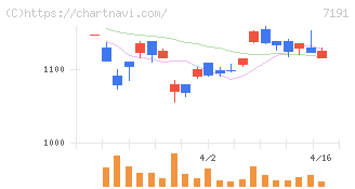 イントラスト(7191)の日足チャート