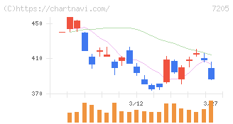 日野自動車(7205)の日足チャート