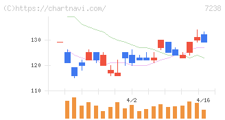 曙ブレーキ工業(7238)の日足チャート
