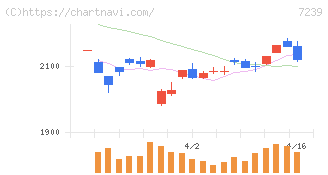 タチエス(7239)の日足チャート