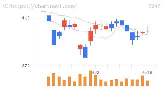 ミクニ(7247)の日足チャート