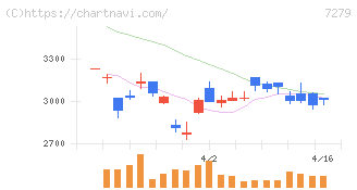 ハイレックスコーポレーション(7279)の日足チャート