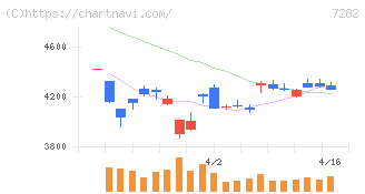 豊田合成(7282)の日足チャート