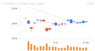 愛三工業(7283)の日足チャート
