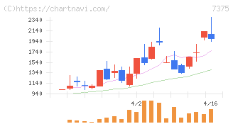 リファインバースグループ(7375)の日足チャート
