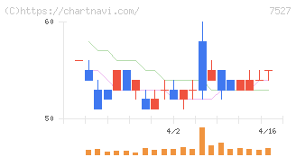 システムソフト(7527)の日足チャート