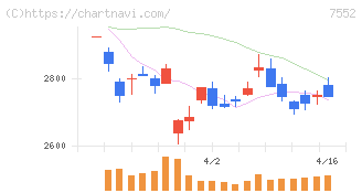 ハピネット(7552)の日足チャート