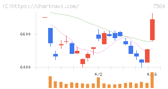 ワークマン(7564)の日足チャート